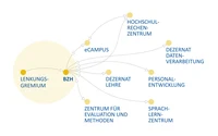 Grafik Interne Partner des BZH