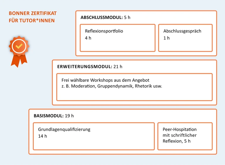 Struktur_Bonner_Zertifikat_Tut_2025.jpg