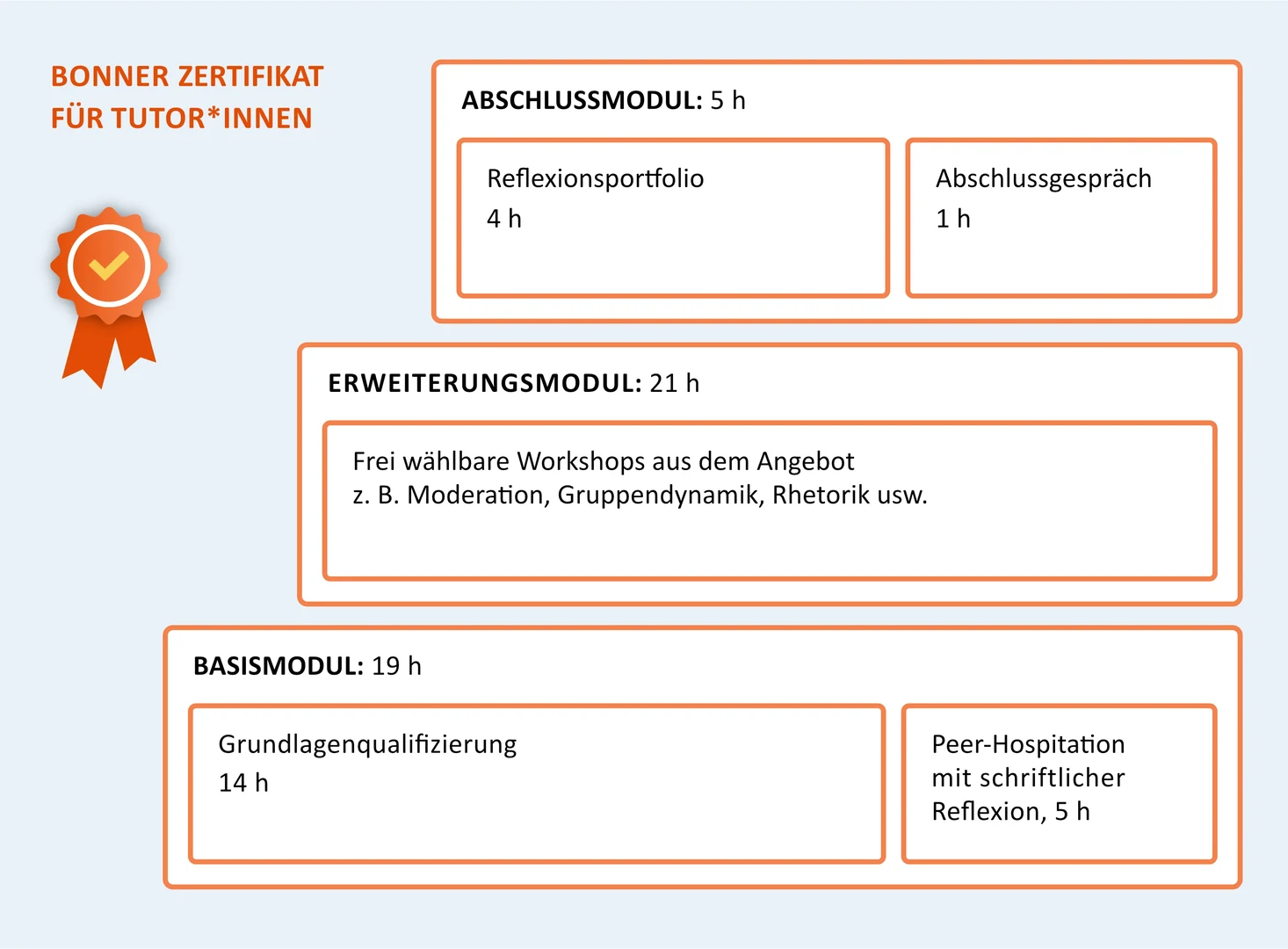 Struktur_Bonner_Zertifikat_Tut_2025.jpg